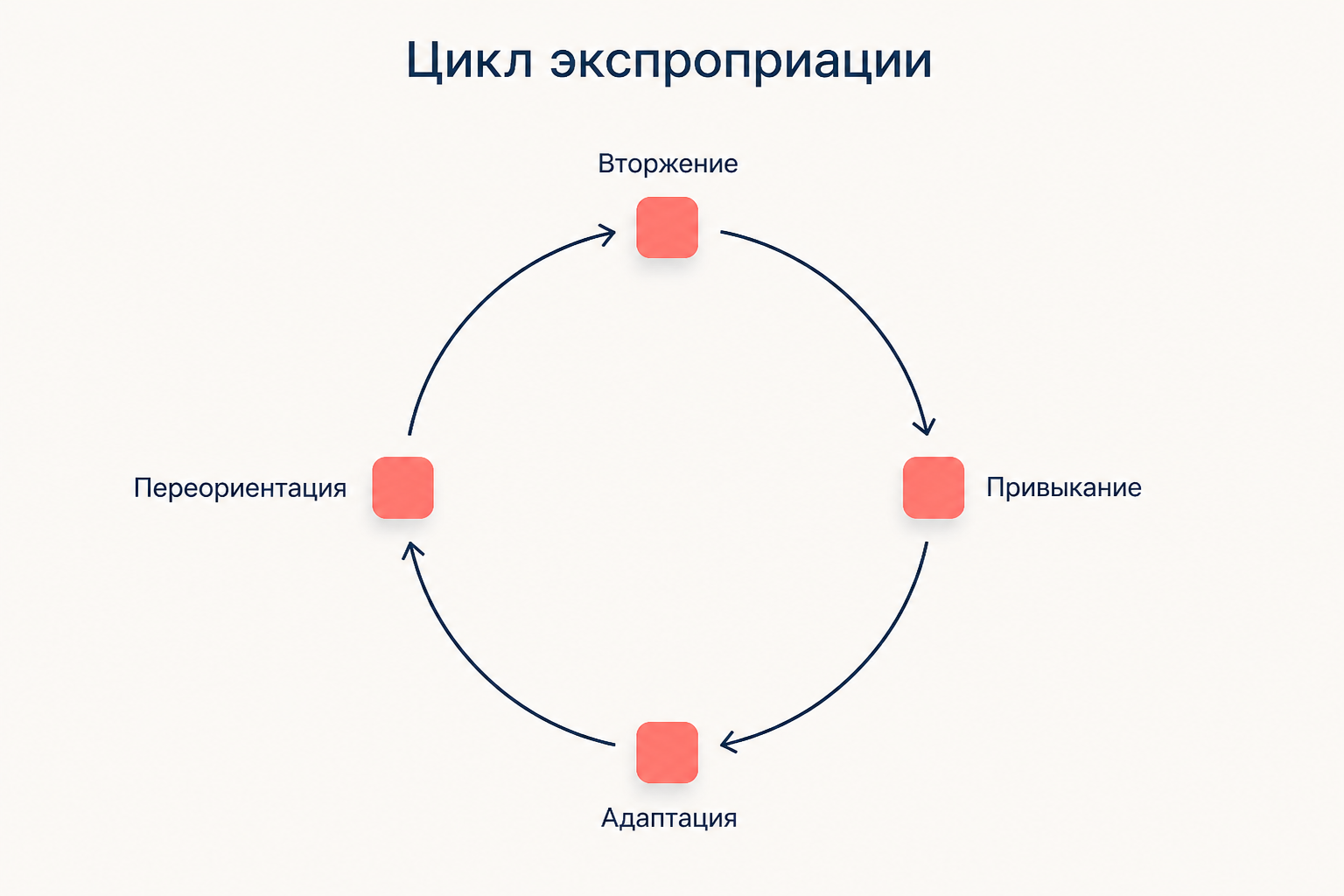 Круговая схема цикла экспроприации из четырёх стадий с подписями