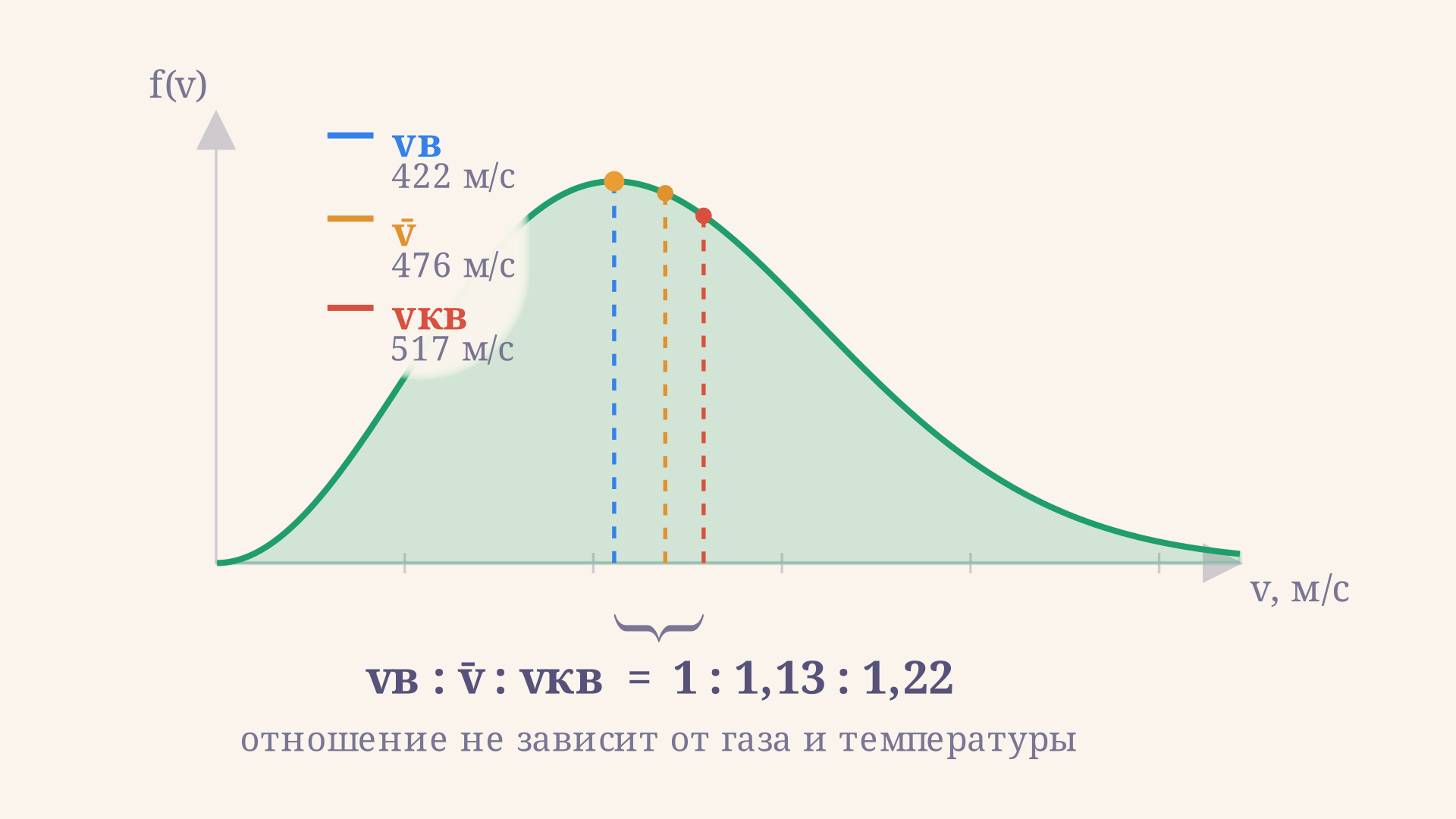 Кривая распределения Максвелла с отмеченными наиболее вероятной, средней и среднеквадратичной скоростями: vв стоит в максимуме, две другие правее