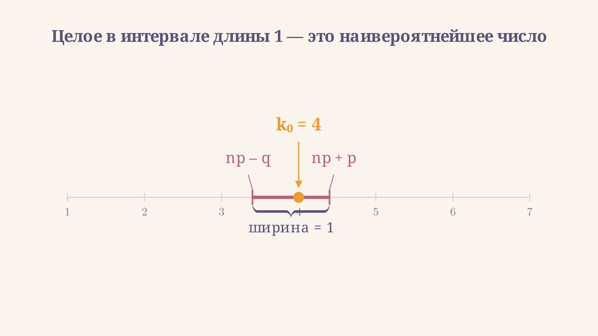 Интервал длины 1 на оси k: его границы np-q и np+p лежат между целыми числами, а единственное целое внутри (золотая точка) и есть наивероятнейшее число успехов k0
