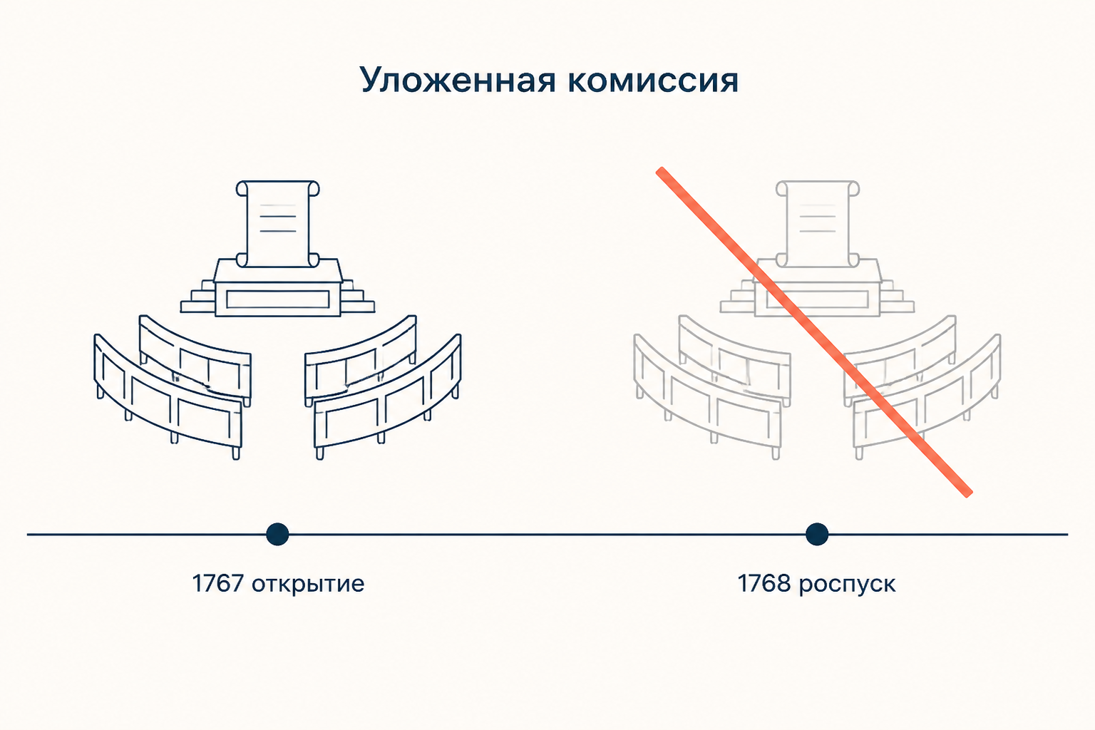 Уложенная комиссия: открытие в 1767 году и роспуск общего собрания в 1768 году на временной шкале