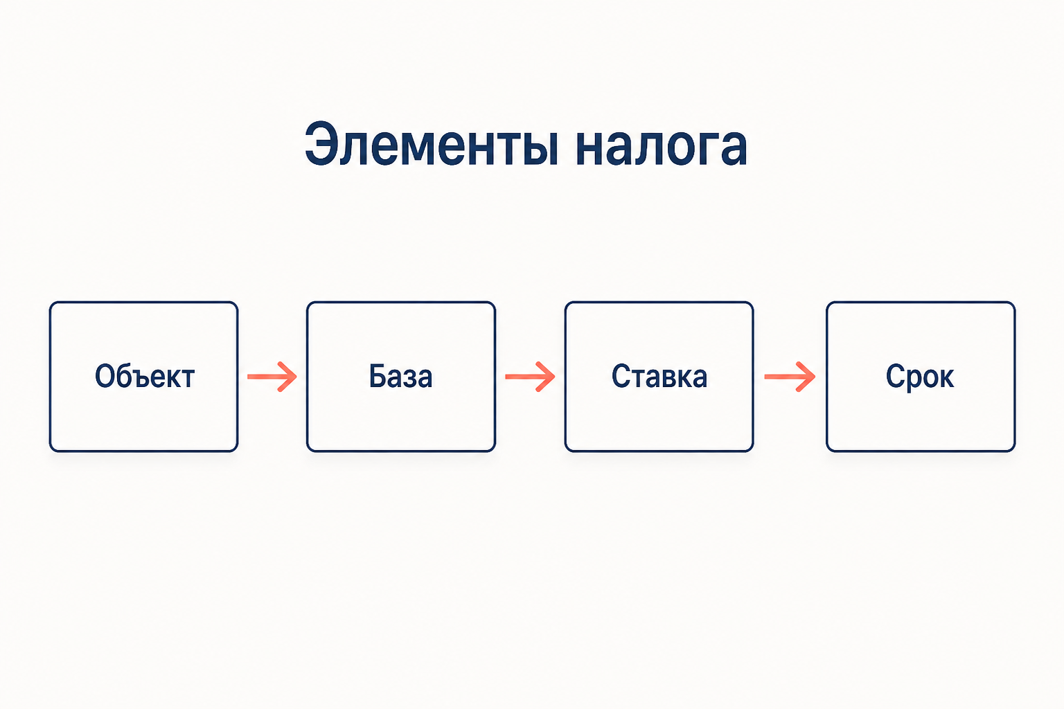 Схема элементов налогообложения по статье 17 НК РФ: объект, база, ставка и срок уплаты