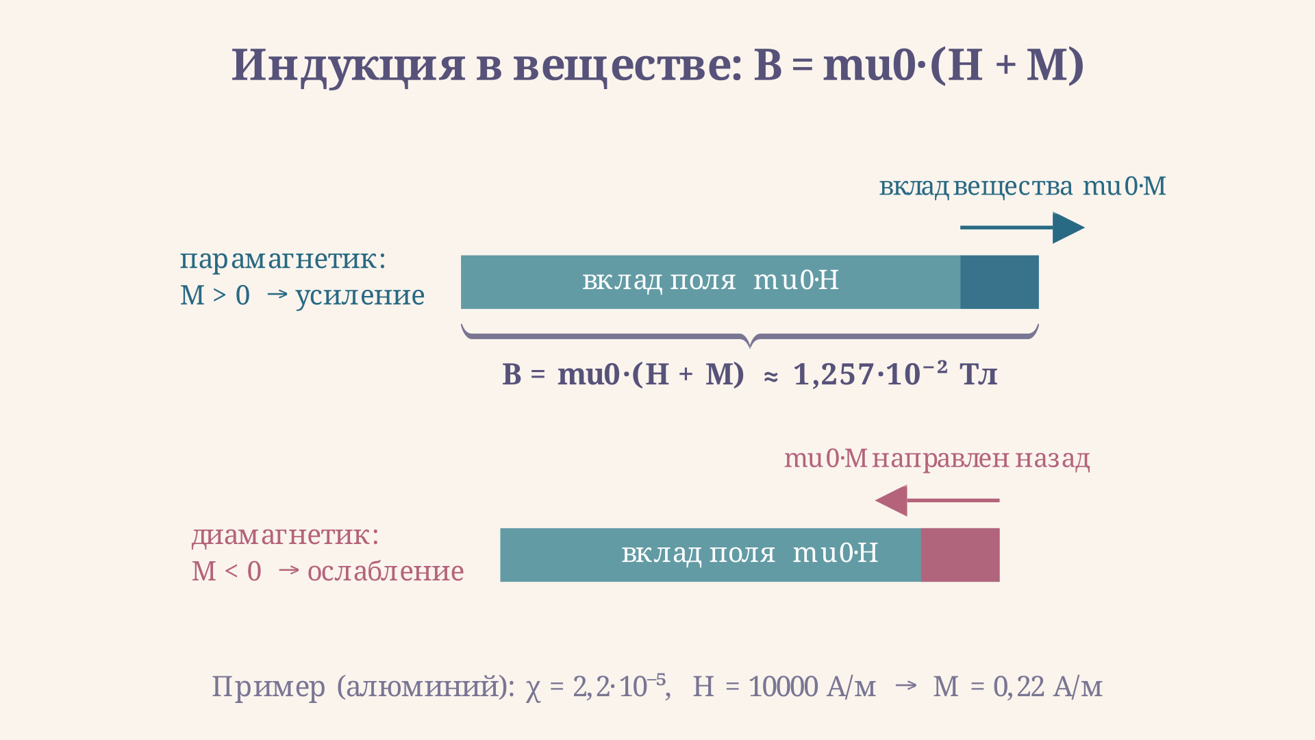 Разложение индукции B на вклад внешнего поля mu0 H и вклад намагниченности вещества mu0 M: у парамагнетика добавка положительна, у диамагнетика она направлена против поля