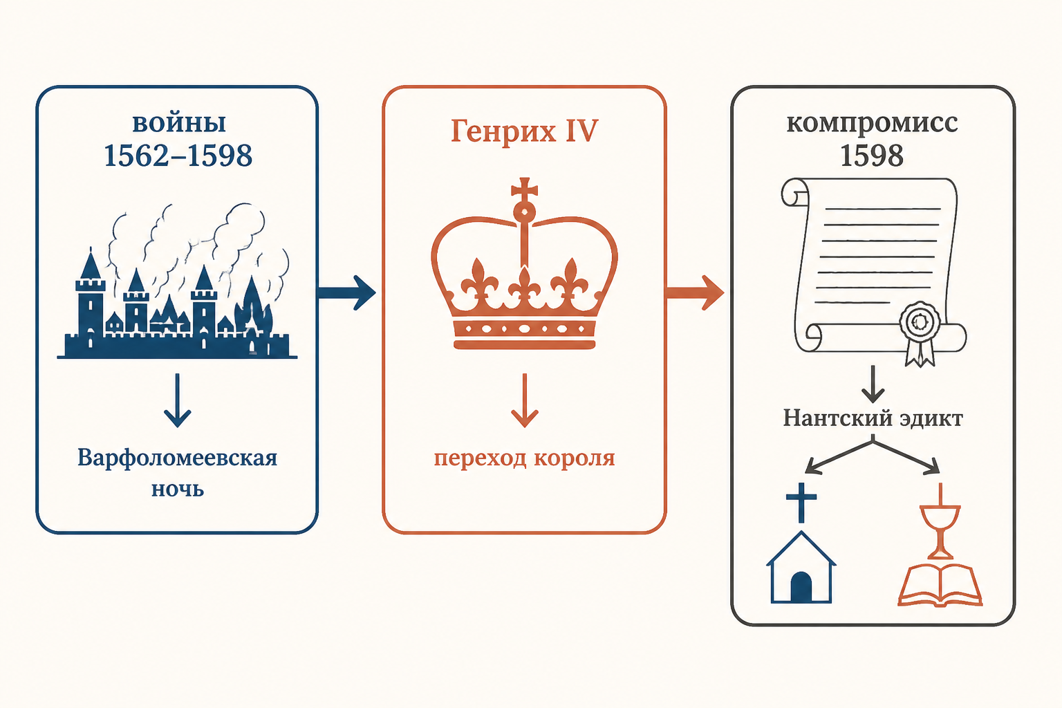 Схема выхода Франции из религиозных войн: Варфоломеевская ночь, Генрих IV и компромисс Нантского эдикта