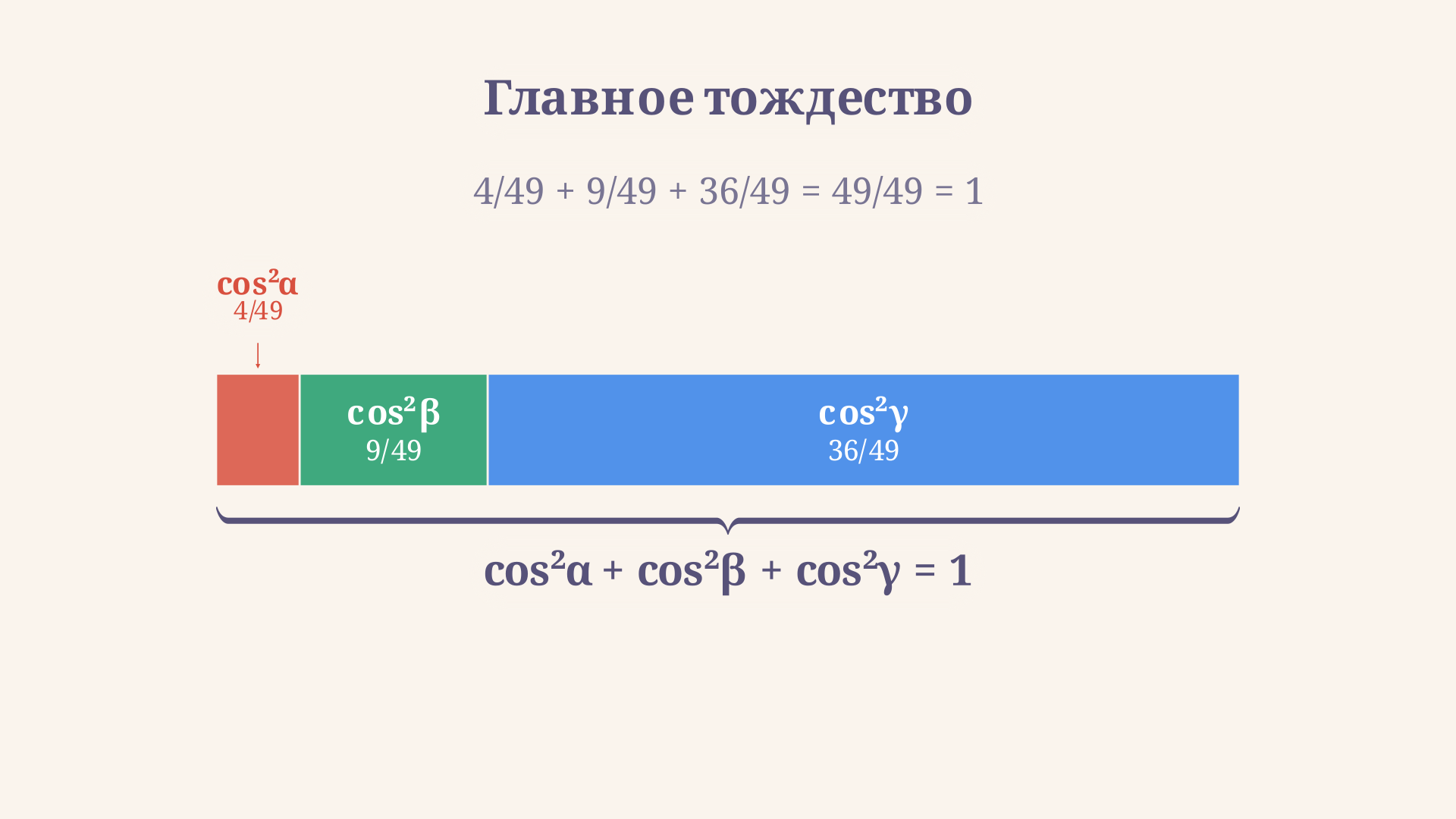 Три квадрата направляющих косинусов складываются в единицу: столбцы cos в квадрате alpha, beta и gamma заполняют отрезок единичной длины целиком