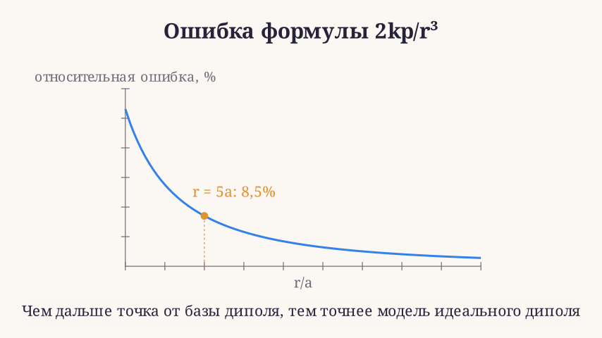 График относительной ошибки формулы 2kp/r^3 для поля диполя на оси: при r = 5a ошибка около 8,5%, а при r = 10a около 2%