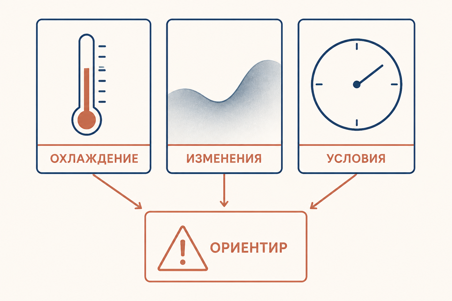 Схема: ОХЛАЖДЕНИЕ, ИЗМЕНЕНИЯ, УСЛОВИЯ, ОРИЕНТИР