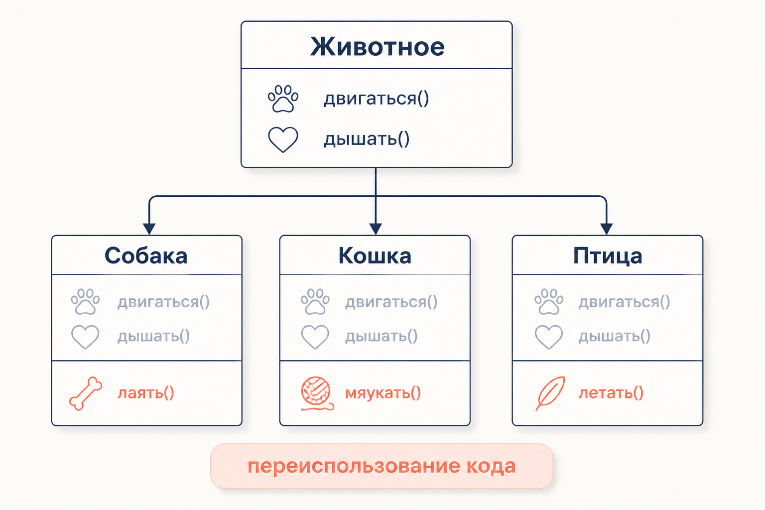 Схема наследования классов: базовый класс Животное и три наследника Собака, Кошка, Птица с собственными методами