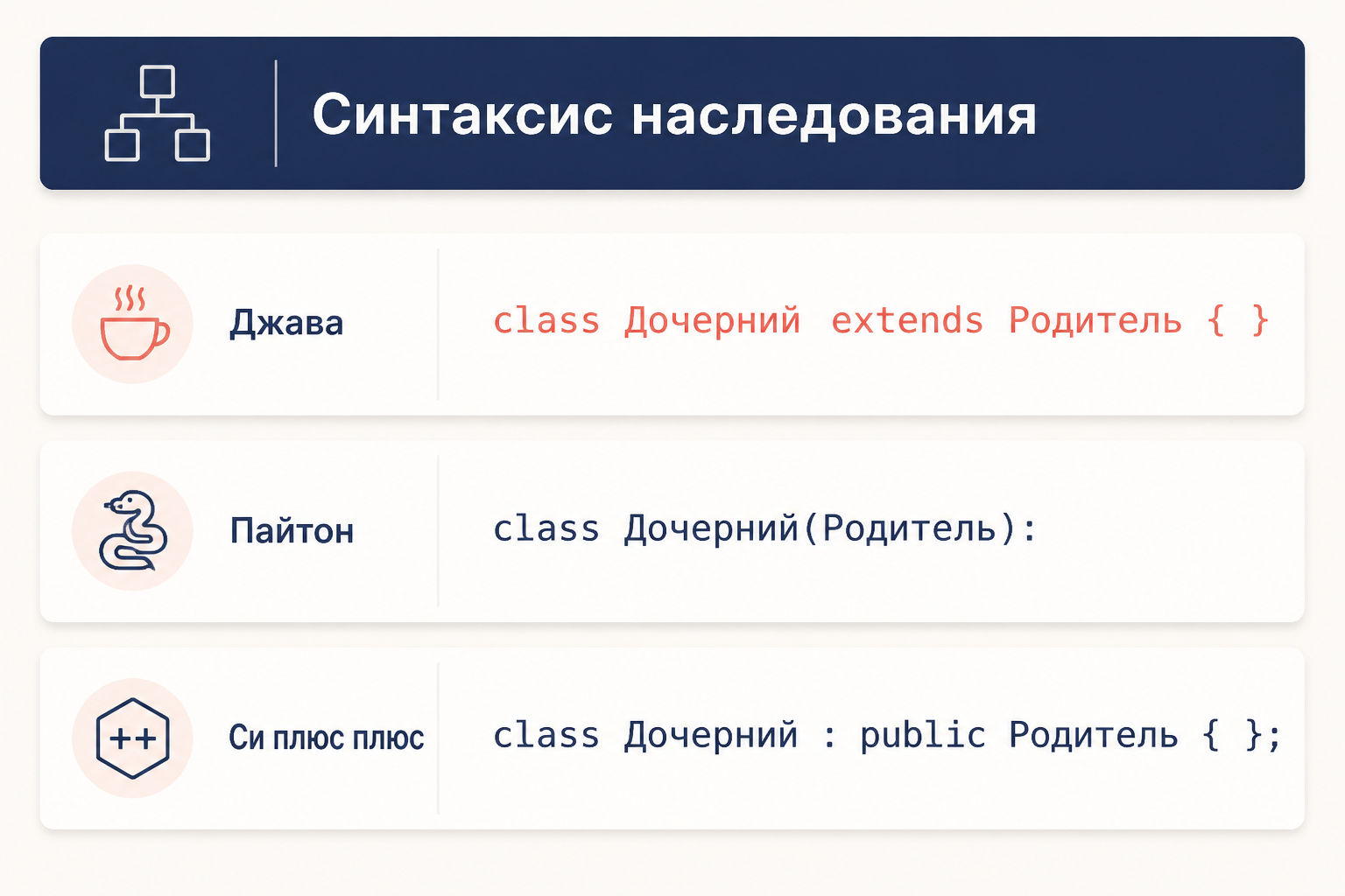 Сравнение синтаксиса наследования в Java, Python и C плюс плюс с ключевыми словами