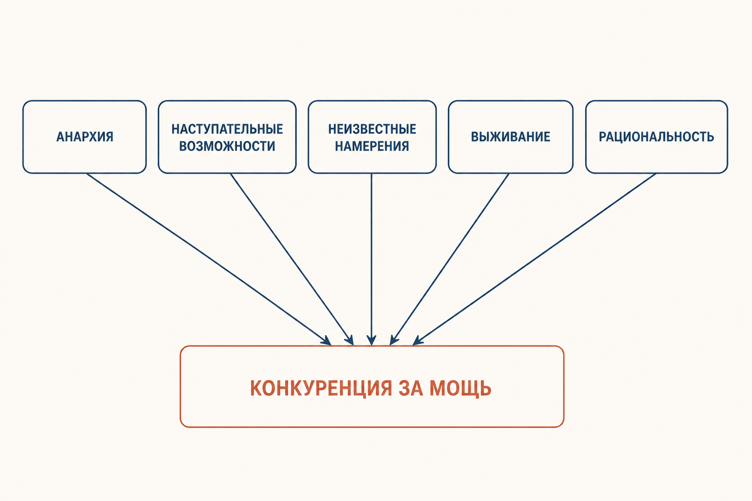 Схема пяти допущений наступательного реализма: анархия, наступательные возможности, неопределённость намерений, выживание и рациональность ведут к конкуренции за мощь