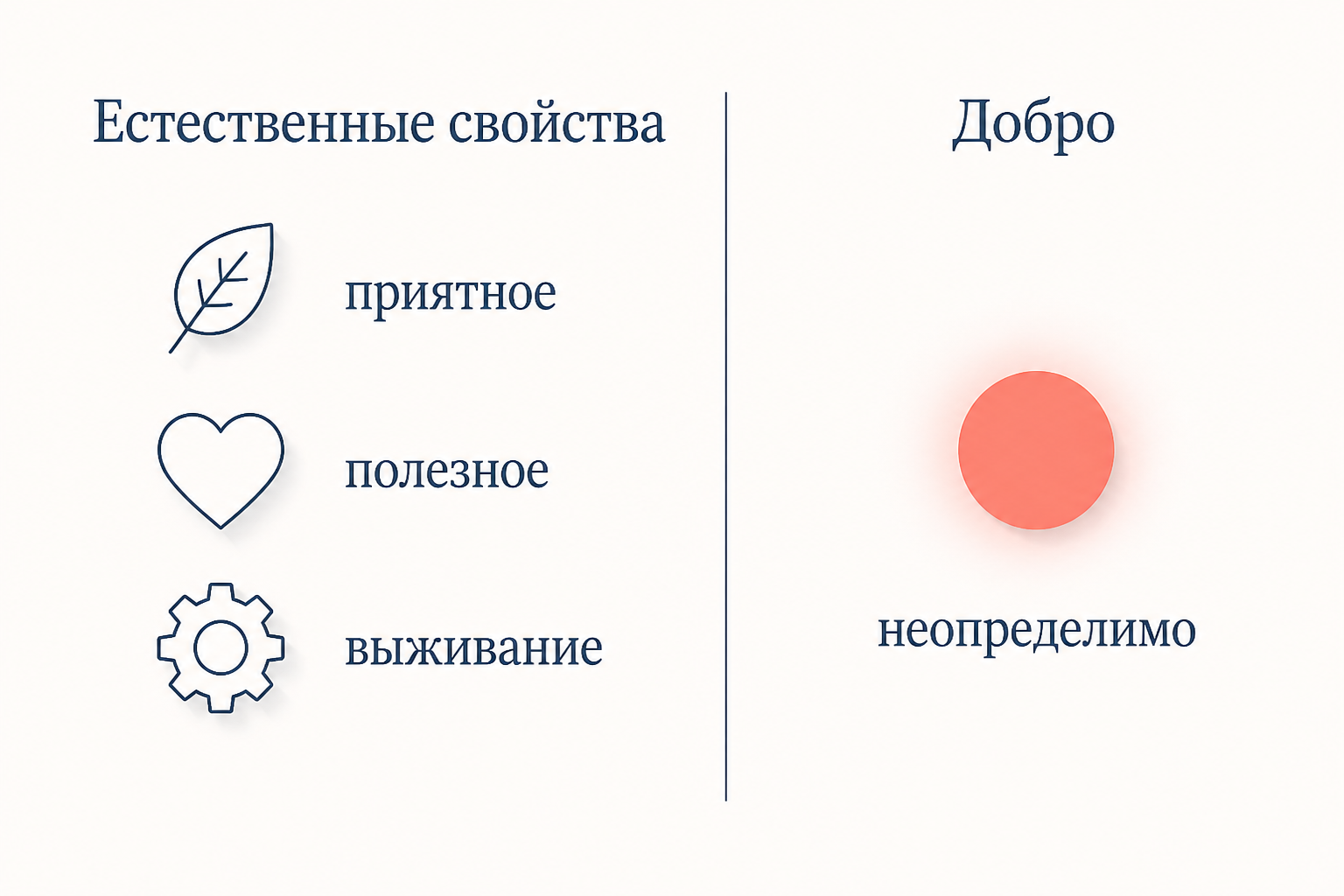 Схема разделения естественных и неестественных свойств в метаэтике Мура