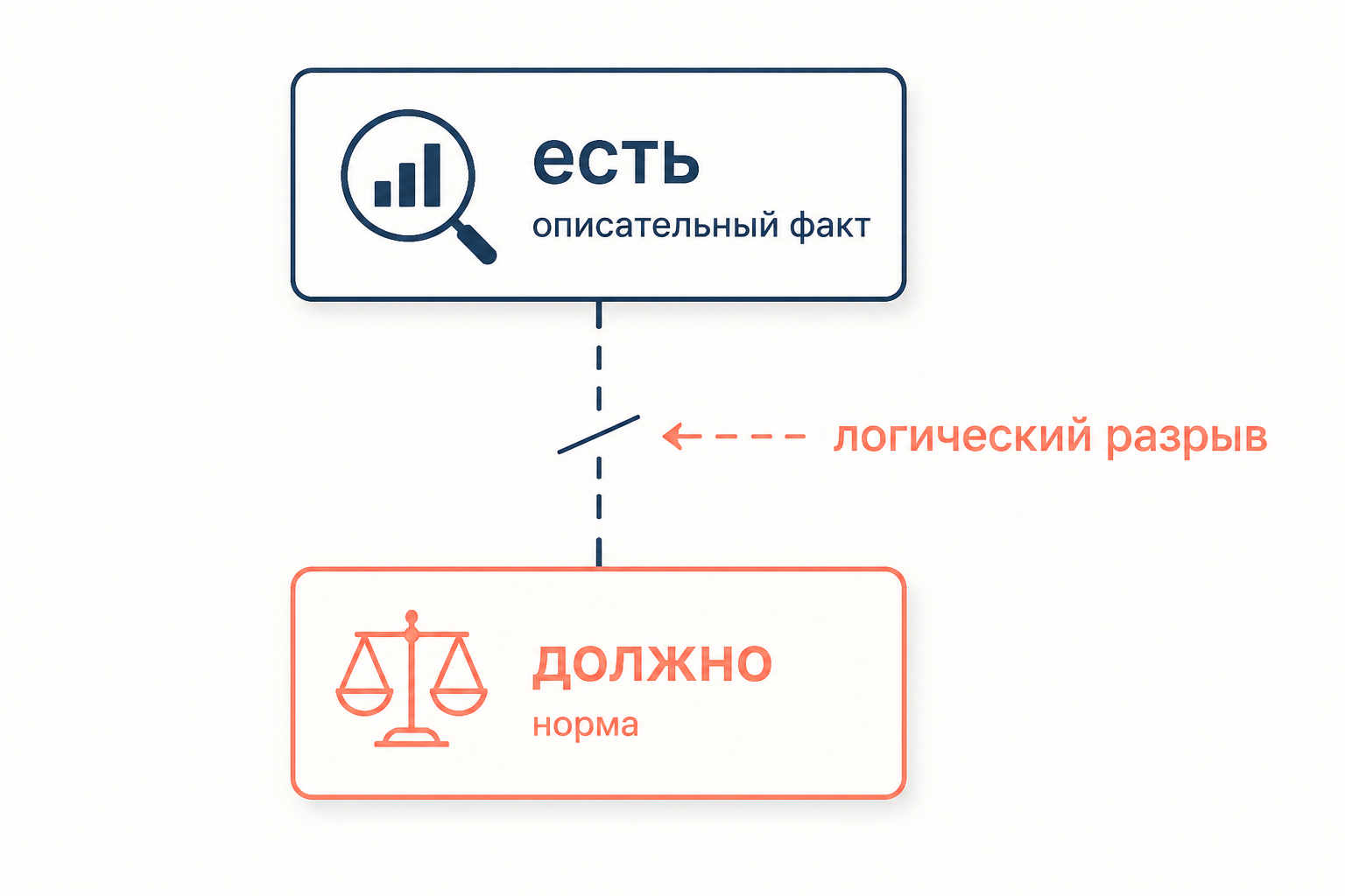 Иллюстрация логического разрыва между фактом и нормой по Юму и Муру