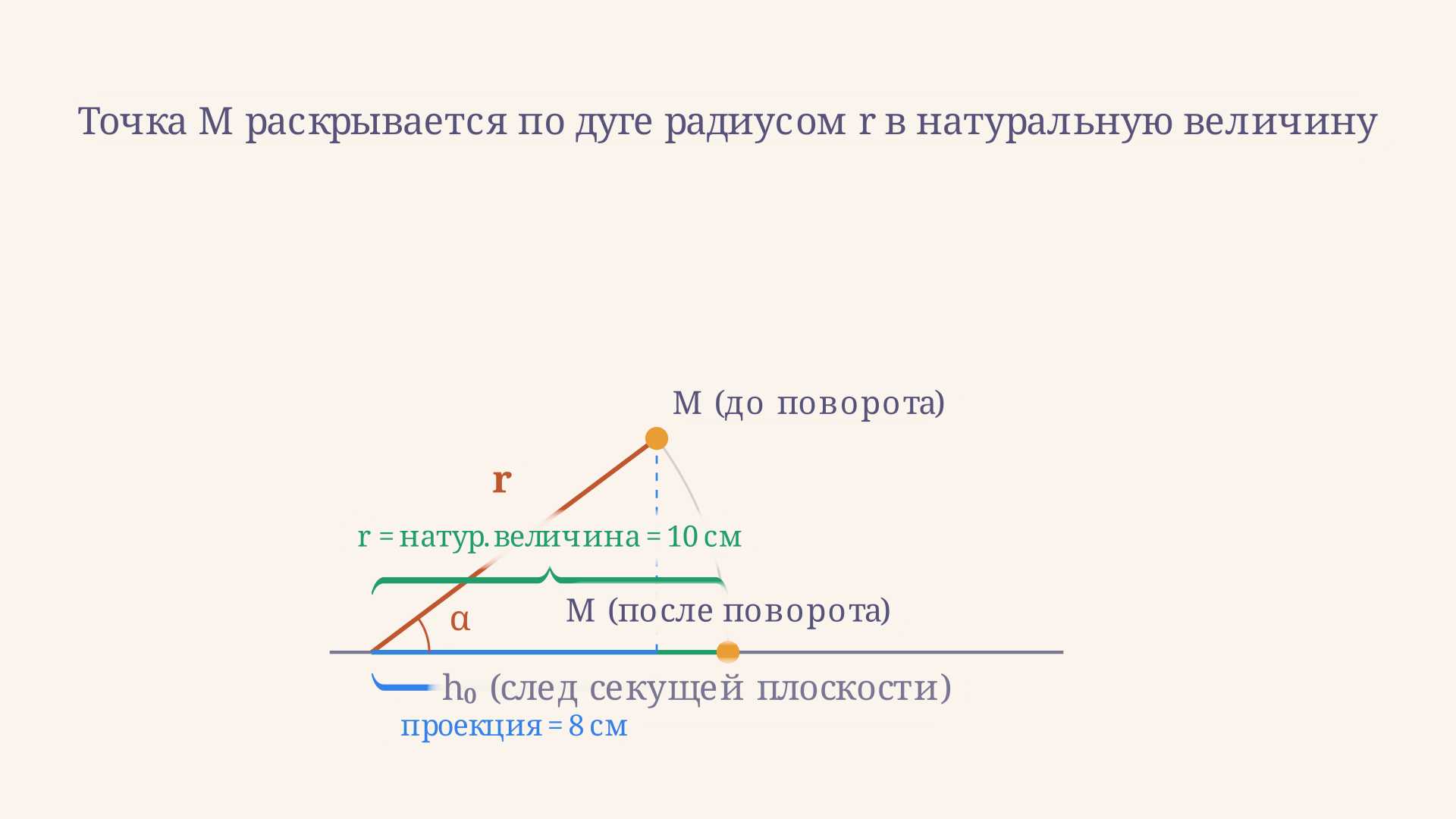 Схема способа вращения: точка сечения M поворачивается вокруг следа секущей плоскости h0 по дуге окружности радиусом r, равным расстоянию до следа в самой плоскости; после поворота на угол дуга ложится в плоскость проекций, показывая натуральное расстояние