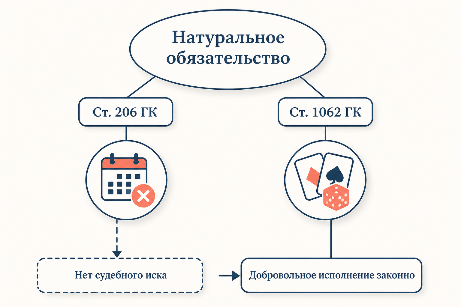 Структура натурального обязательства в системе гражданского права