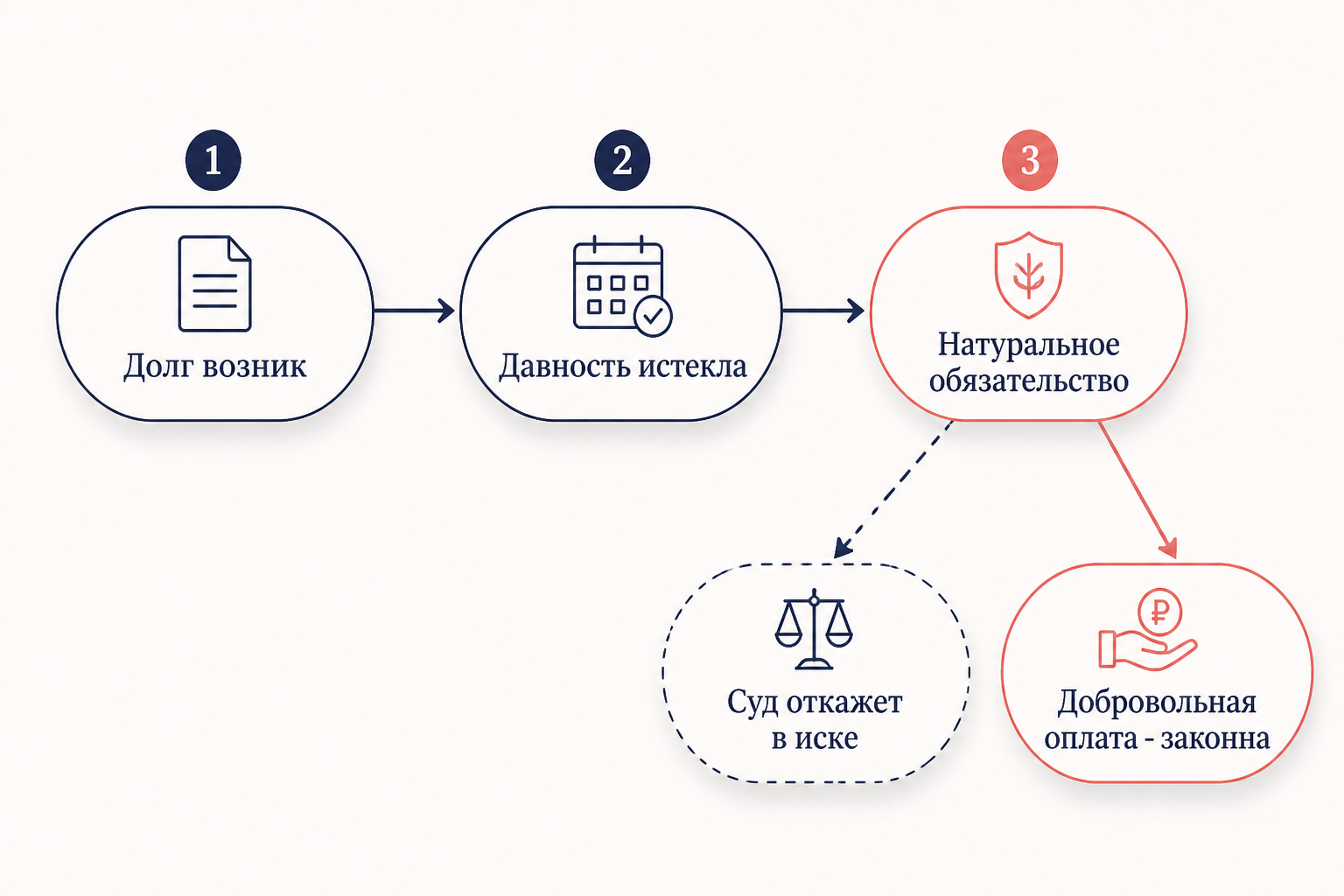 Механизм действия натурального обязательства: исковая давность и последствия