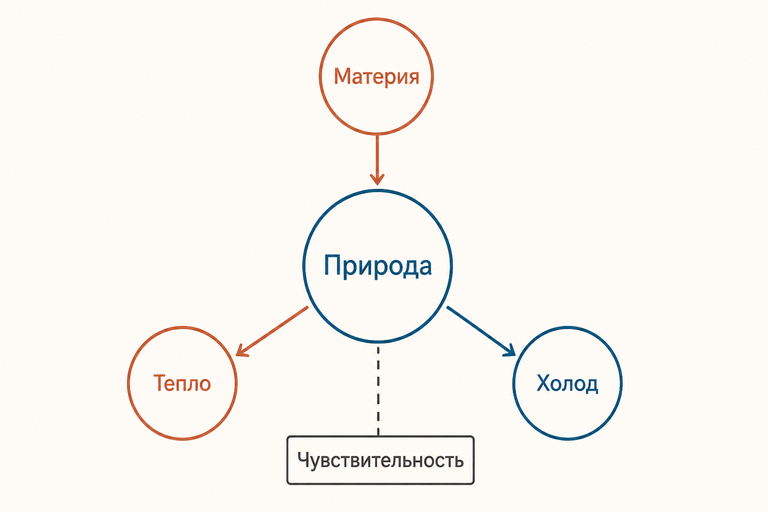 Схема натурфилософии Телезио: материя внизу, тепло и холод по сторонам, чувствующая природа в центре