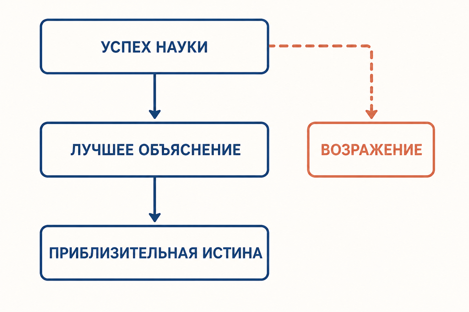 Схема научного реализма: теория связывает наблюдение с независимым миром