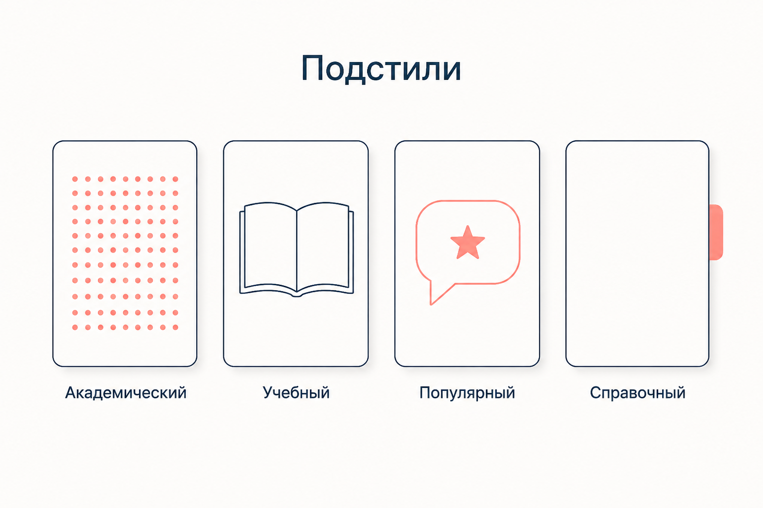 Четыре подстиля научного стиля: академический, учебный, популярный, справочный
