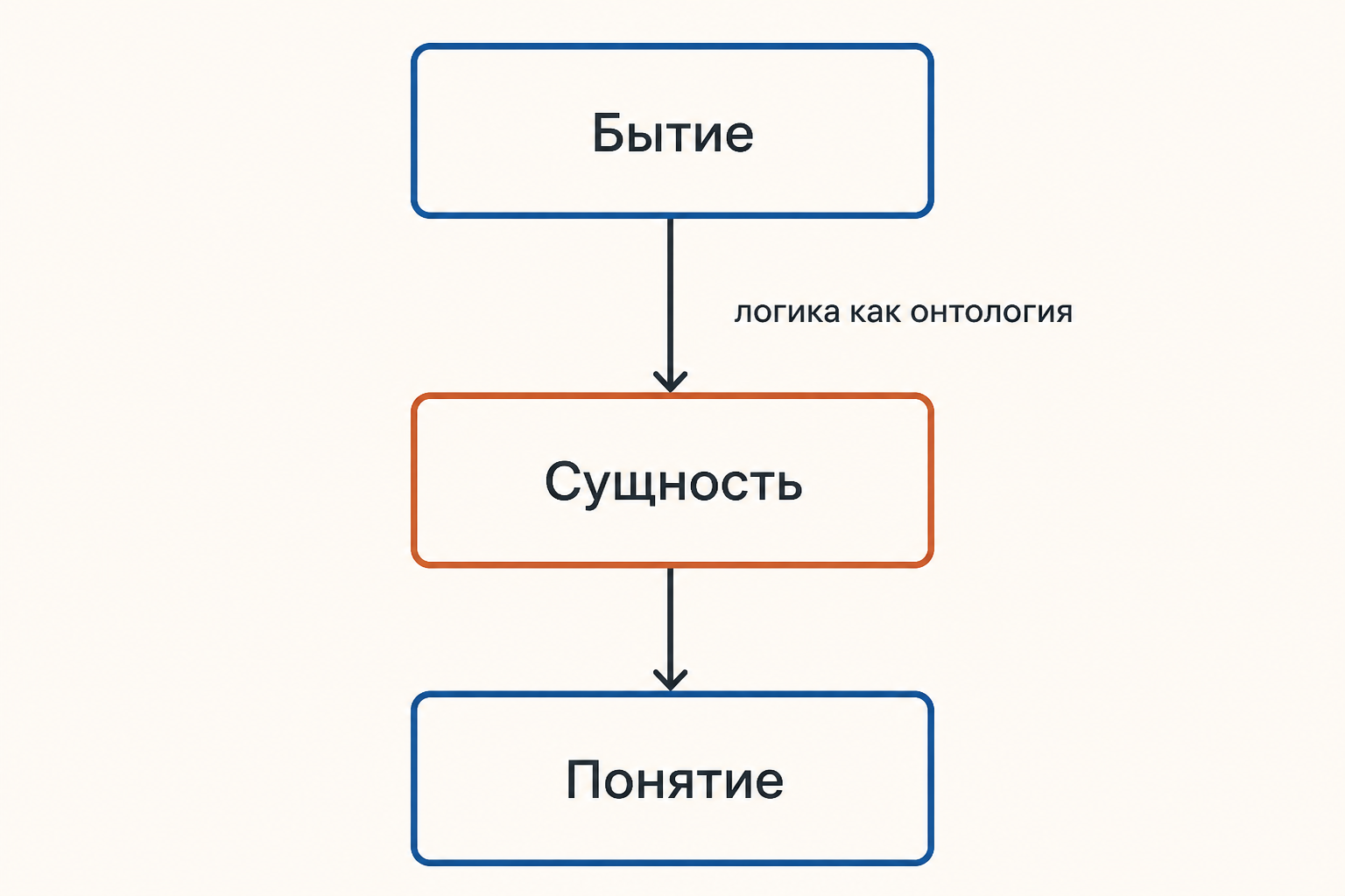 Архитектура «Науки логики»: бытие, сущность и понятие