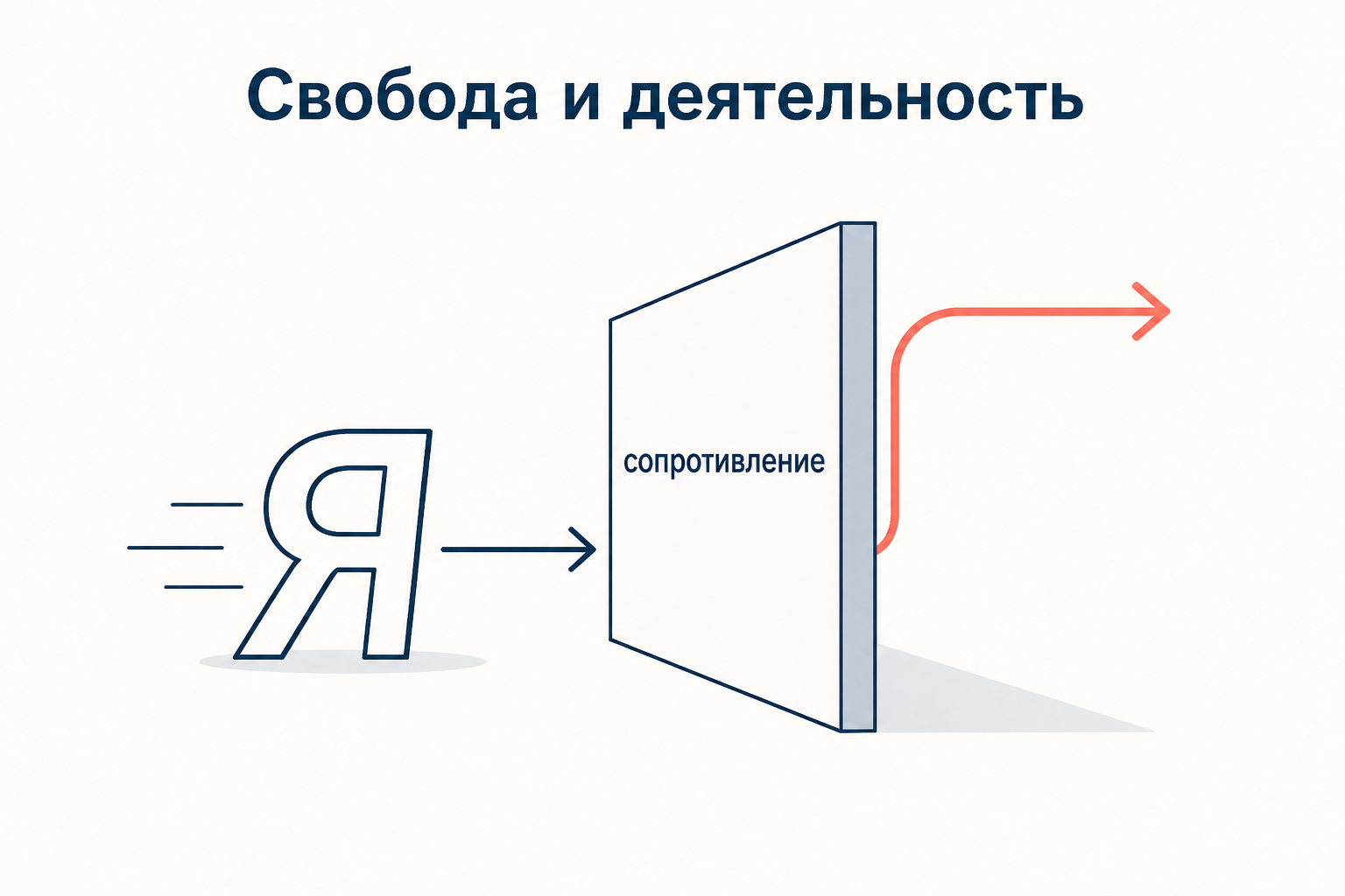 Свобода у Фихте: Я встречает сопротивление не-Я и превращает границу в практическую задачу