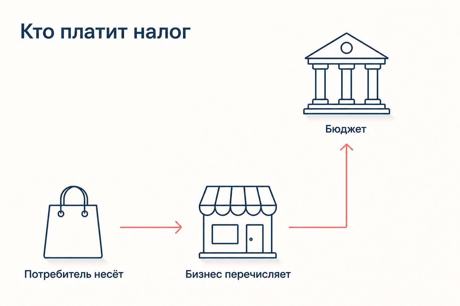 Образ переложения налога: бизнес перечисляет налог в бюджет, а бремя несёт конечный потребитель