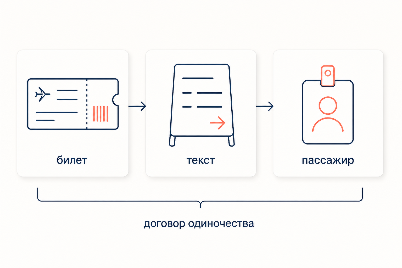 Вход в не-место через удостоверение и текст: человек предъявляет билет и превращается в анонимного пассажира
