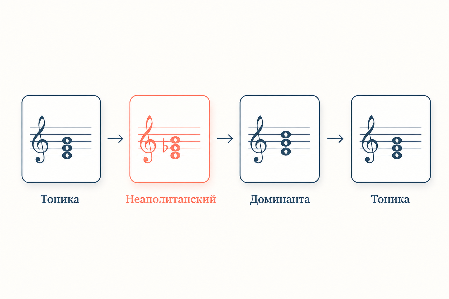 Разрешение неаполитанского секстаккорда: тоника, неаполитанец, доминанта, тоника