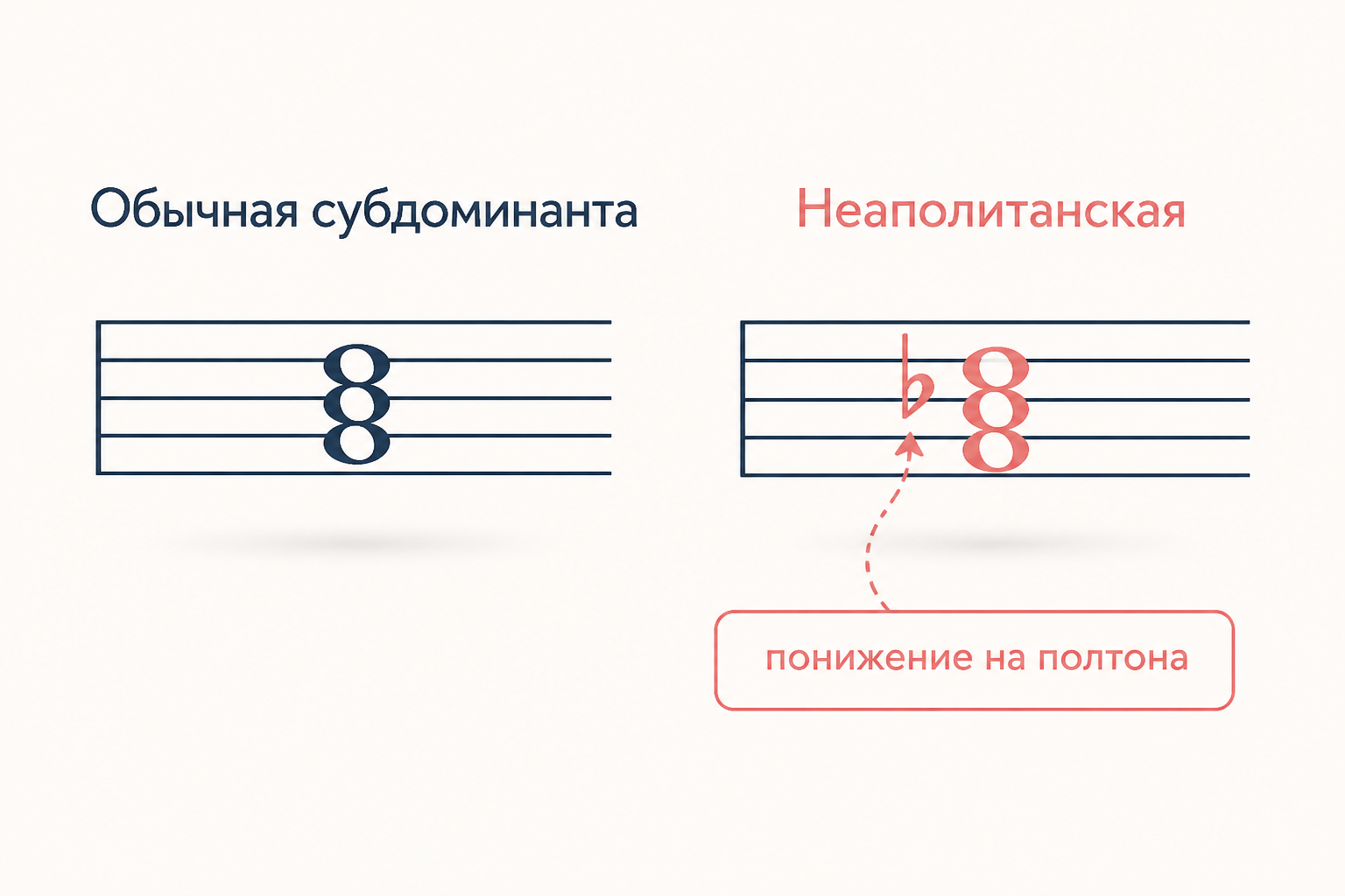 Сравнение обычной субдоминанты и неаполитанского аккорда: одна нота понижается на полтона