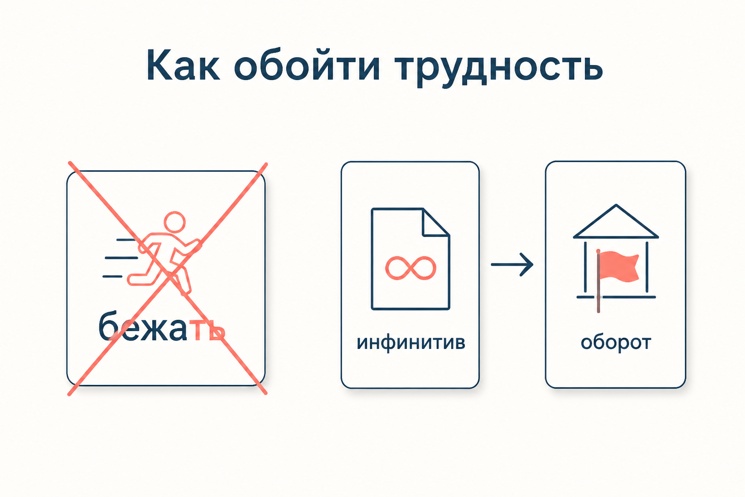 Два нейтральных пути обхода: сомнительная личная форма заменяется инфинитивной конструкцией или описательным оборотом