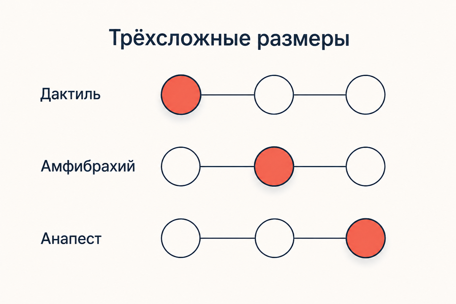 Схема трёхсложных размеров: дактиль, амфибрахий, анапест