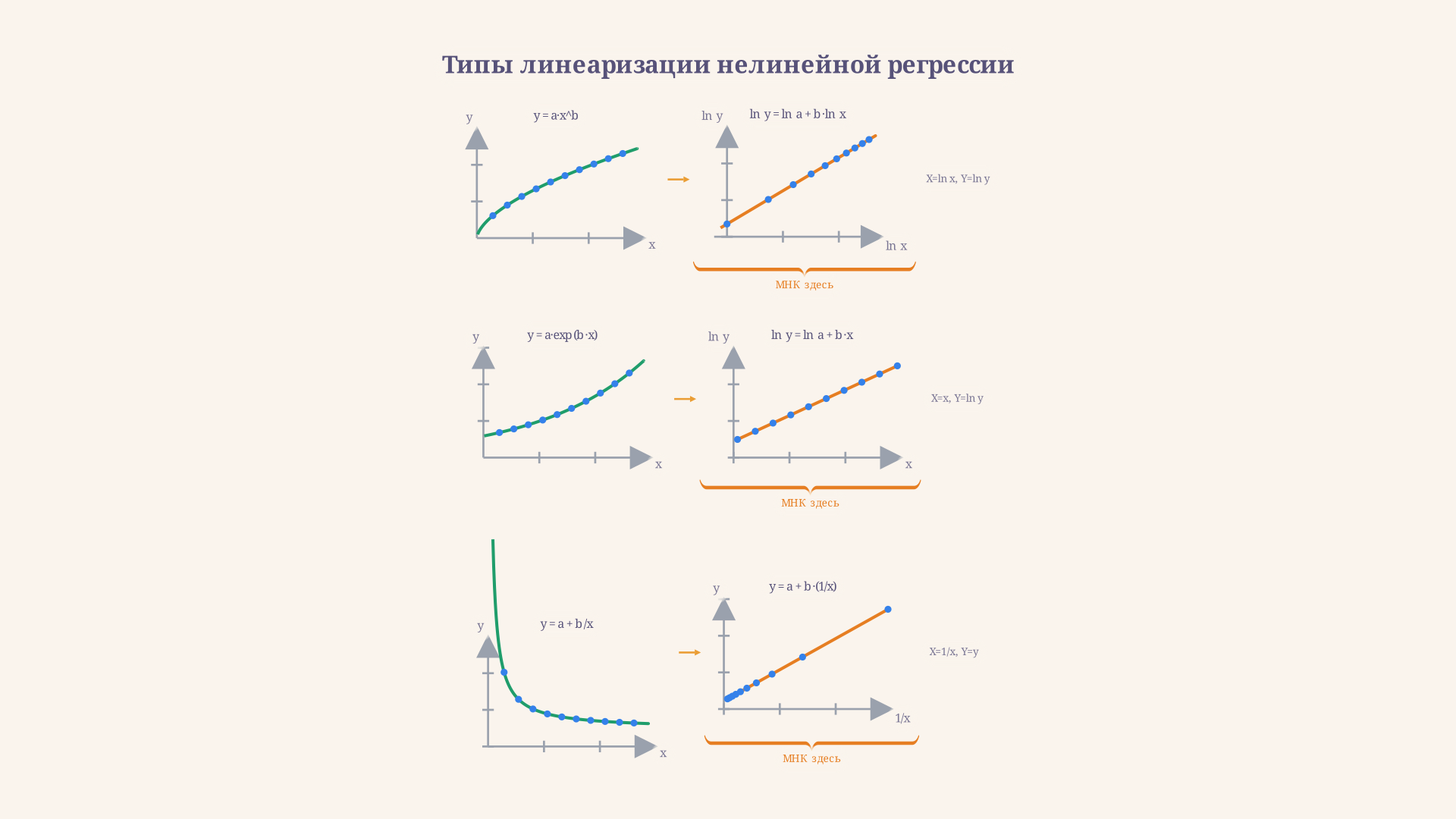 Три нелинейные кривые и их линеаризованный вид: степенная (двойной логарифм), показательная (полулогарифм), гиперболическая (1/x). Каждый раз нелинейное облако данных становится прямой полосой