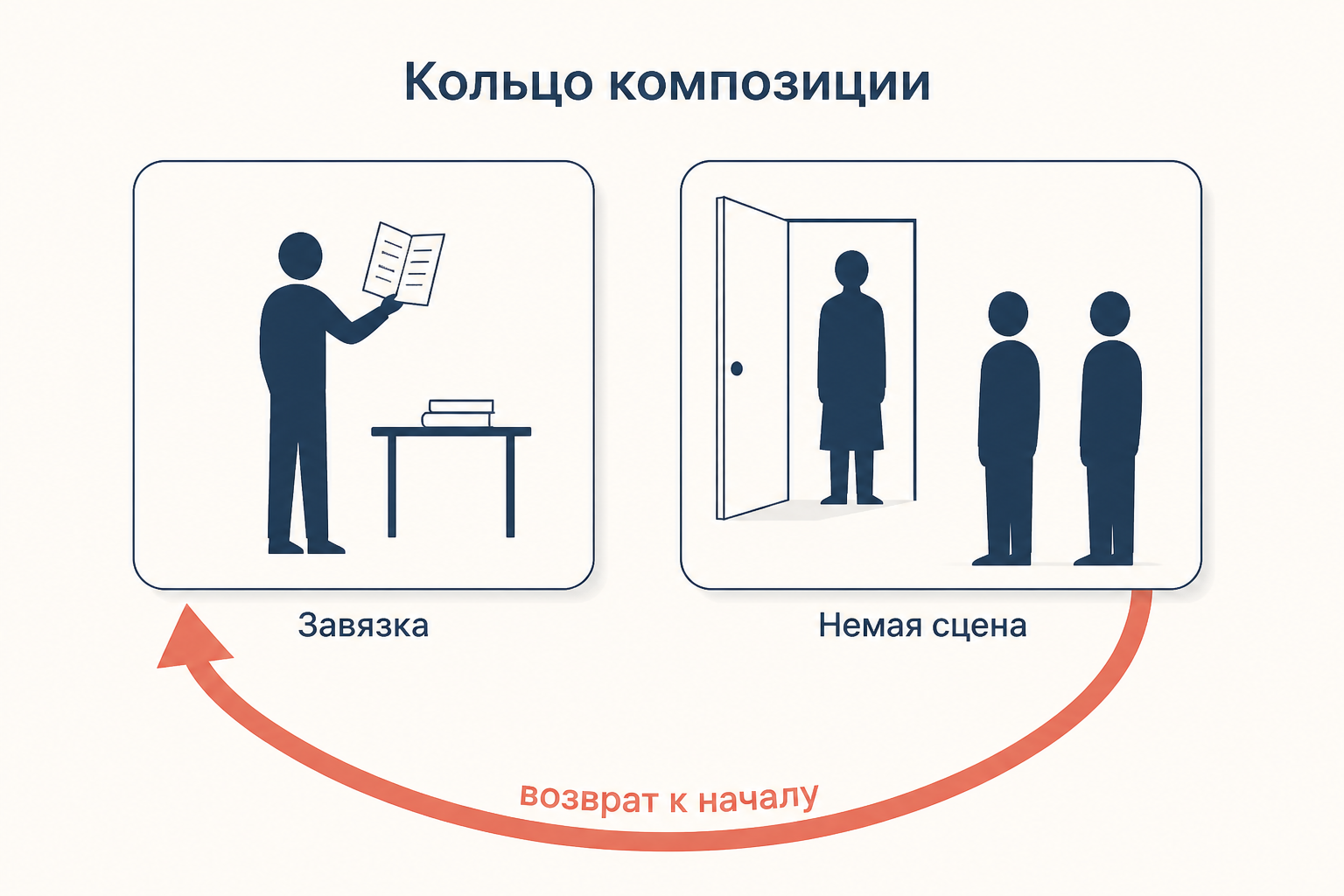 Схема кольца композиции: начало пьесы с известием о приезде ревизора, финал с приездом настоящего чиновника, стрелка возврата между ними.