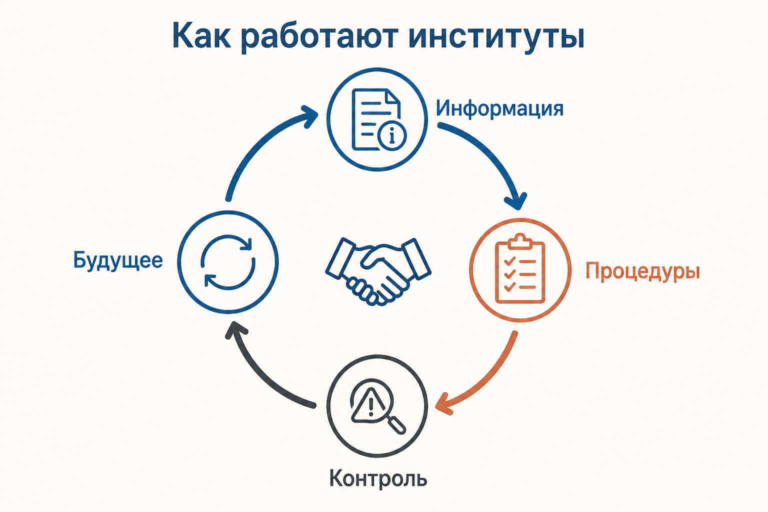 Механика института: информация и процедуры уменьшают издержки сделки, мониторинг обнаруживает нарушение, а повторная игра поддерживает сотрудничество