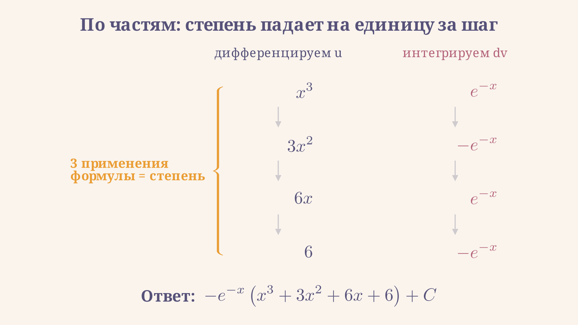 Цепочка по частям для интеграла от x в кубе на экспоненту: слева многочлен дифференцируется до постоянной за три шага, справа экспонента интегрируется, золотая скобка отмечает, что число применений формулы равно степени многочлена