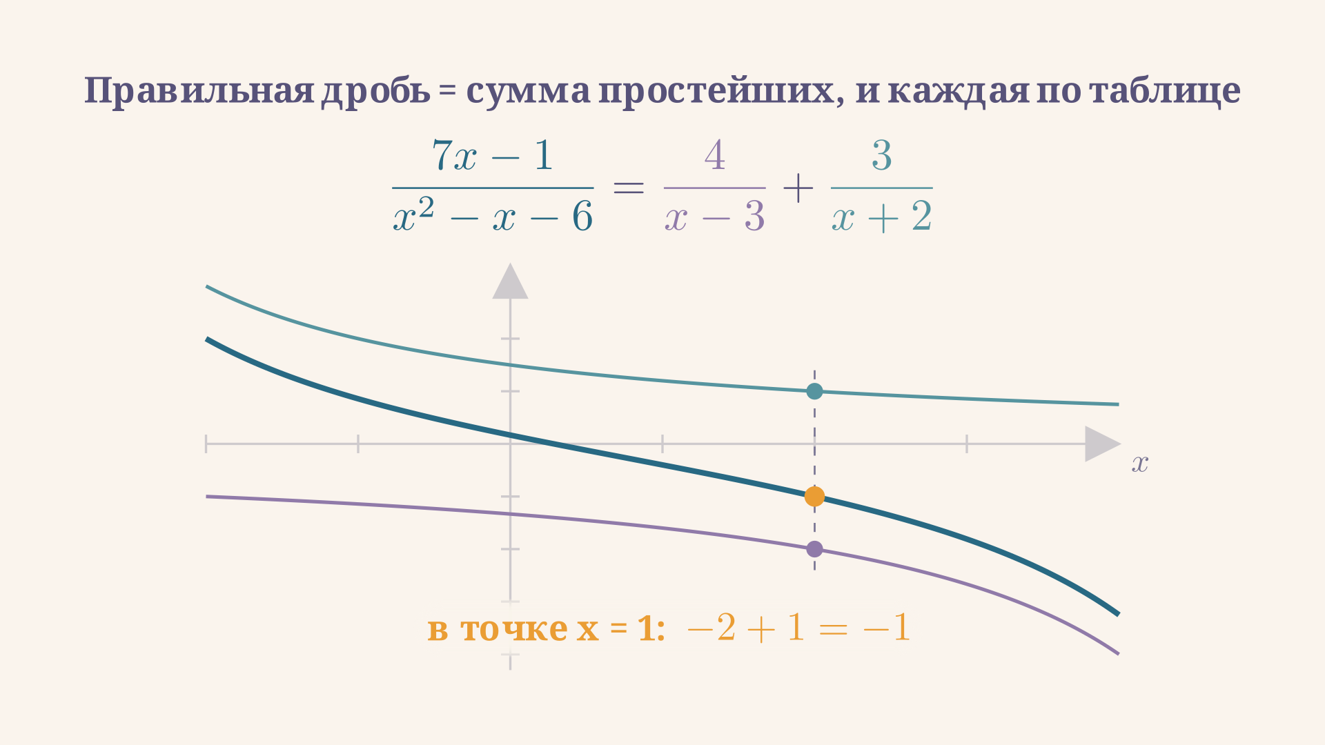 График дроби (7x минус 1) на (x в квадрате минус x минус 6) и двух простейших дробей 4 на (x минус 3) и 3 на (x плюс 2): в точке x равной единице ординаты простейших складываются в ординату исходной дроби