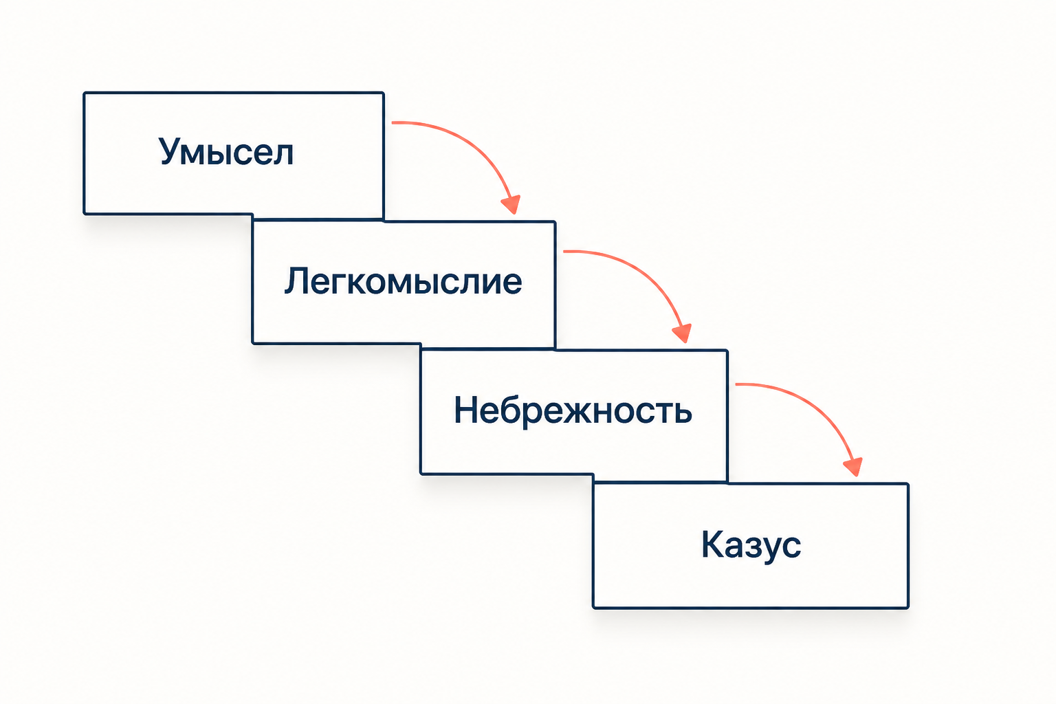 Лестница форм вины от умысла через легкомыслие и небрежность к невиновному причинению вреда