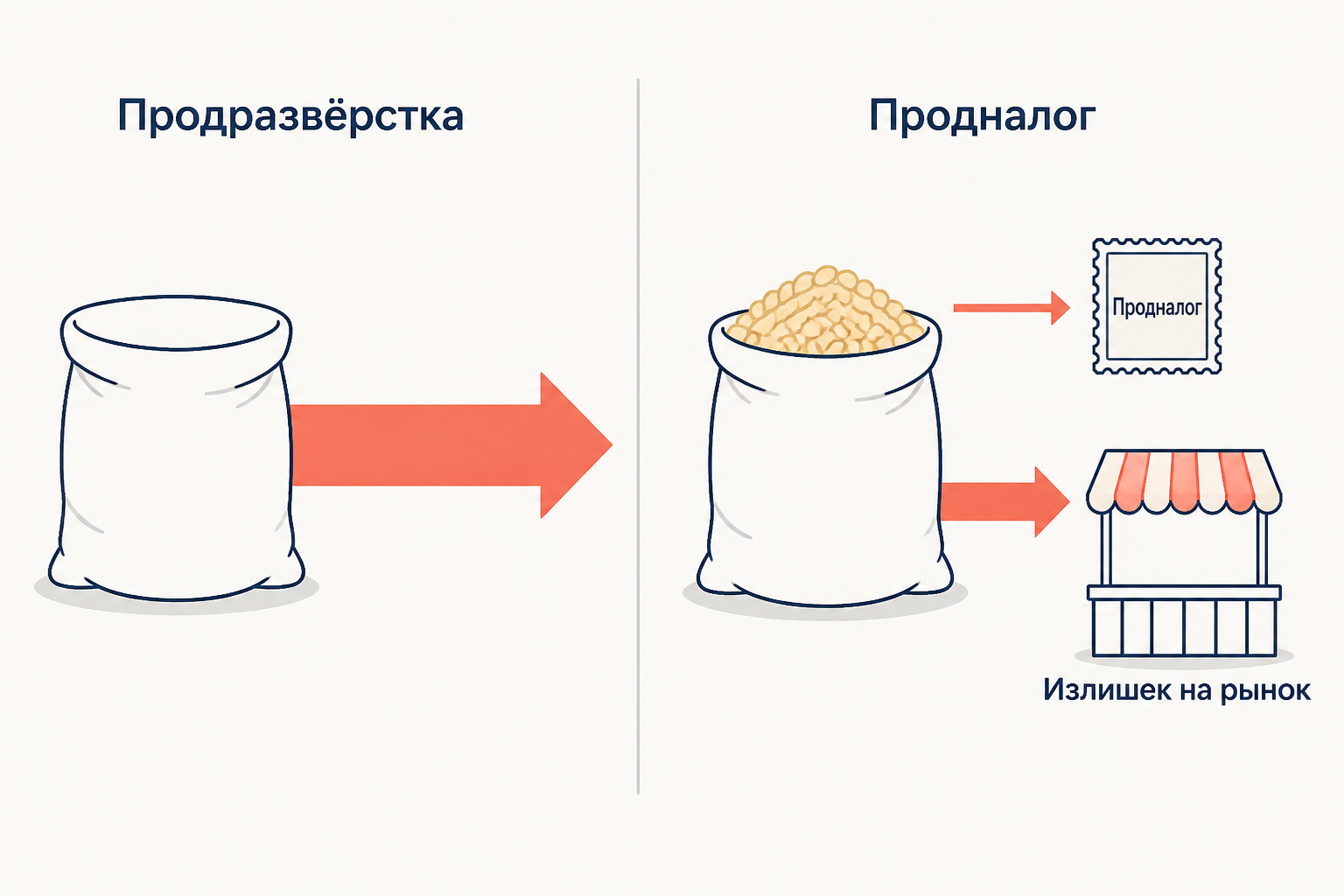 Схема замены продразвёрстки продналогом: слева изымается весь излишек, справа часть урожая идёт в налог, остальное остаётся крестьянину