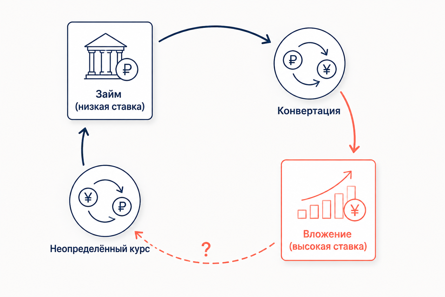 Схема carry trade: займ в низкодоходной валюте, конвертация, вложение под высокую ставку, обратная конвертация с неопределённым курсом