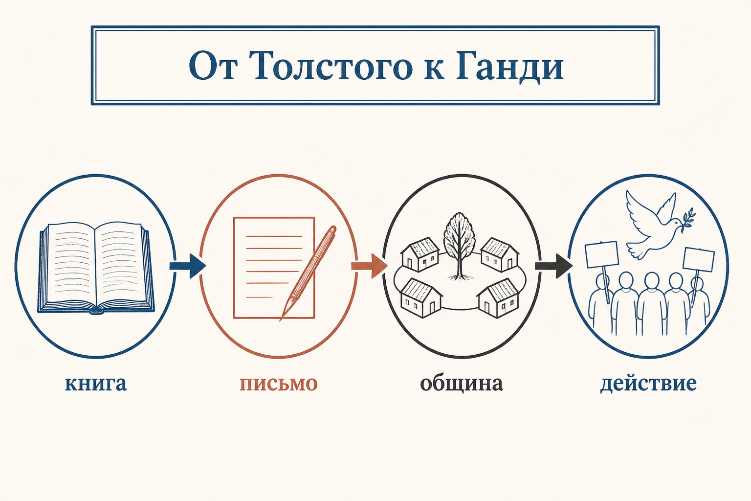 Диалог идей Толстого и Ганди: книга, письмо, община и ненасильственное действие