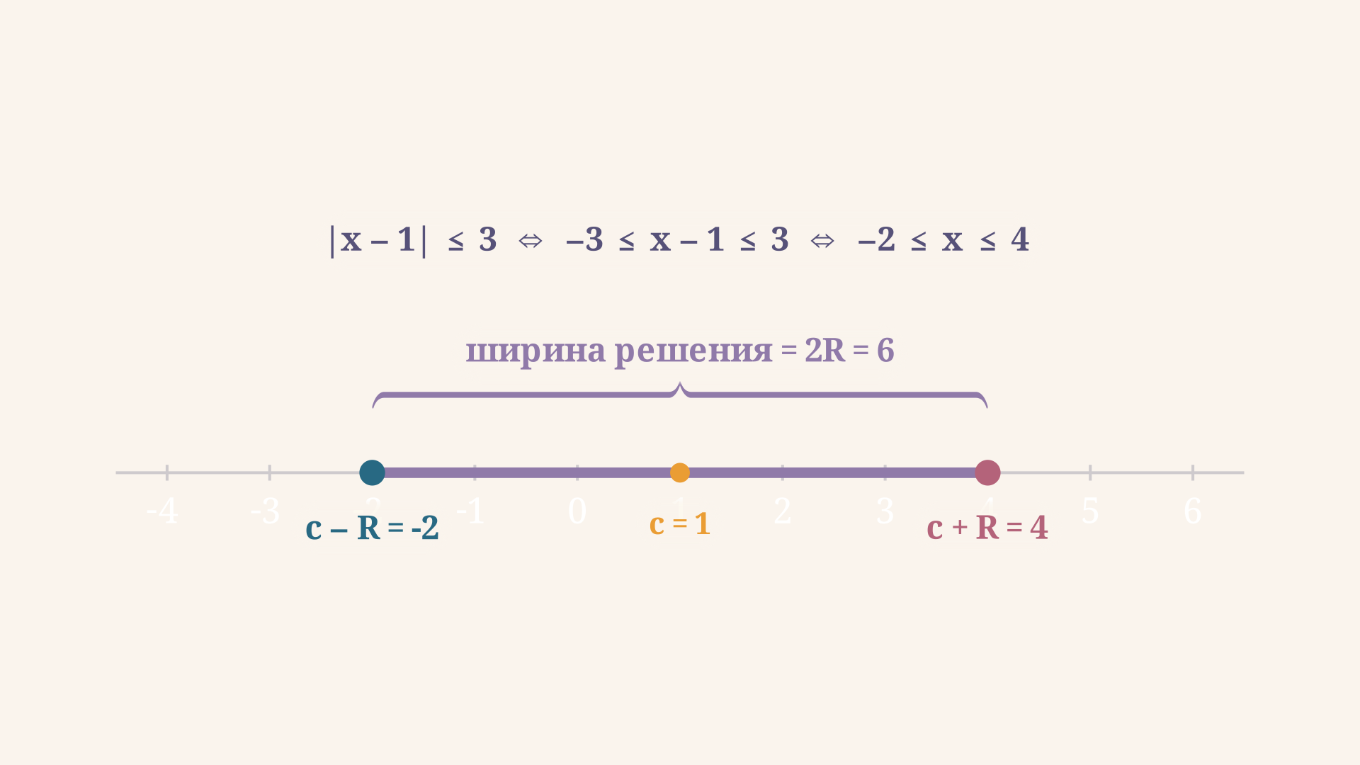 Раскрытие неравенства модуль меньше числа: цепочка от |x − 1| ≤ 3 к двойному неравенству −3 ≤ x − 1 ≤ 3 и к отрезку −2 ≤ x ≤ 4 на числовой прямой, скобка измеряет ширину решения 2R