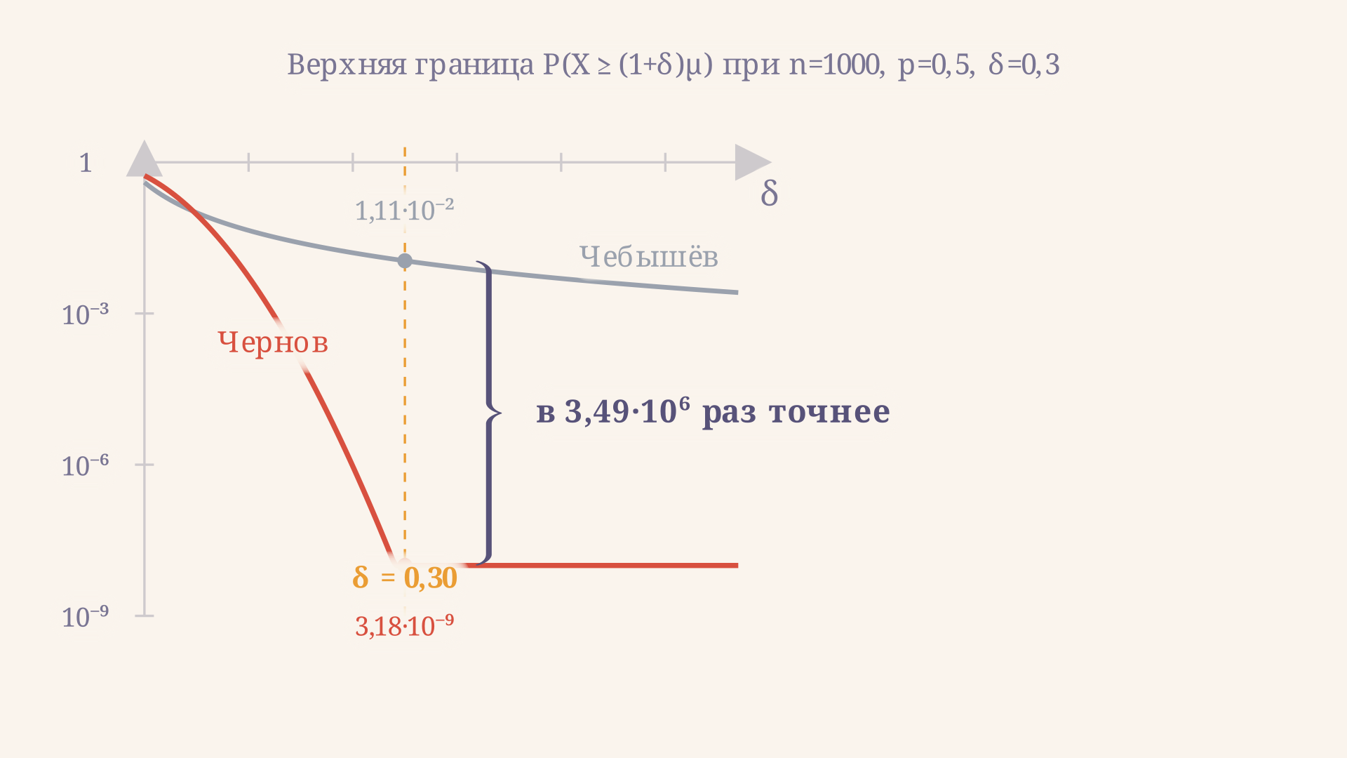 Сравнение границ Чернова и Чебышёва при n=1000, p=0,5 на δ=0,3: скобка-измерение показывает разрыв между двумя кривыми в несколько порядков на логарифмической шкале