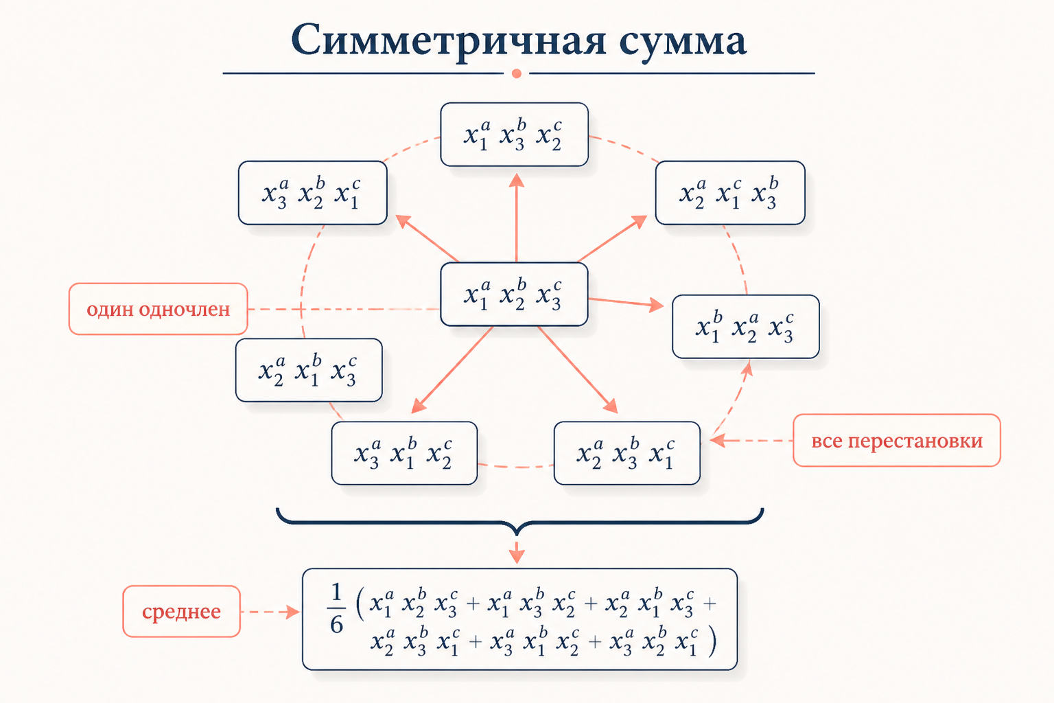 Симметричная сумма как среднее одночлена по всем перестановкам показателей переменных