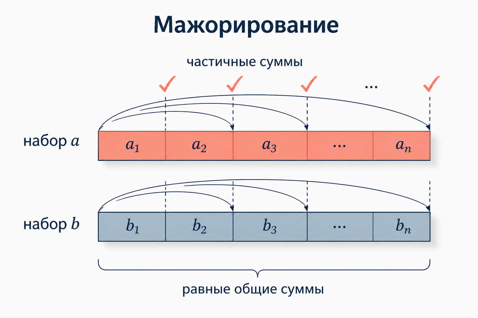 Условия мажорирования наборов показателей через частичные суммы