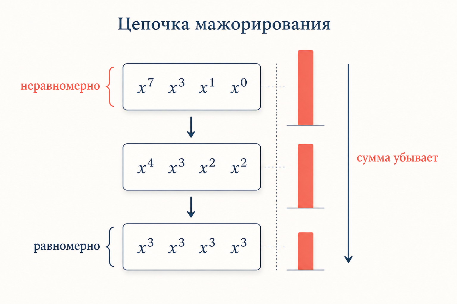 Цепочка мажорирования показателей и соответствующий порядок симметричных сумм