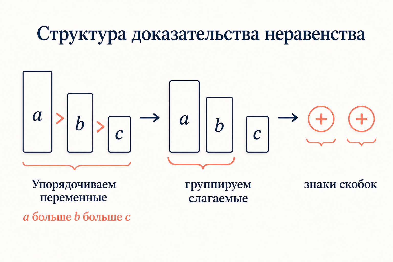Схема доказательства неравенства Шура: упорядочивание a больше b больше c, группировка слагаемых и знаки скобок