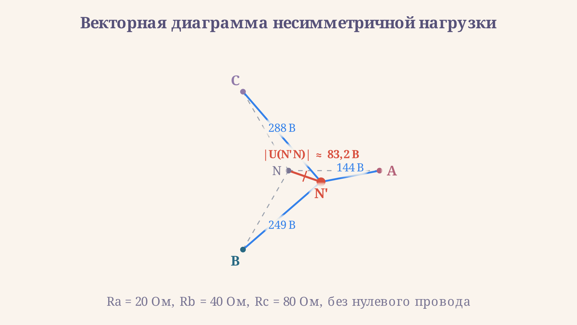 Векторная диаграмма несимметричной нагрузки: серые лучи из точки N показывают напряжения источника, красный отрезок N-N' измеряет смещение нейтрали, синие лучи из N' до вершин A, B, C дают фактические напряжения на нагрузке