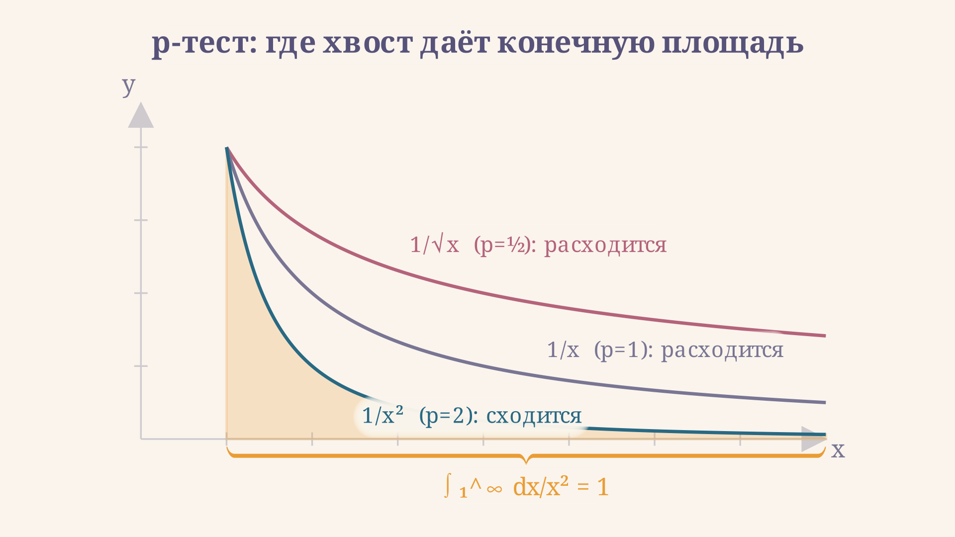 p-тест на одной картинке: кривые 1/√x и 1/x дают расходящиеся интегралы, а 1/x² сходится, и площадь под ним равна 1