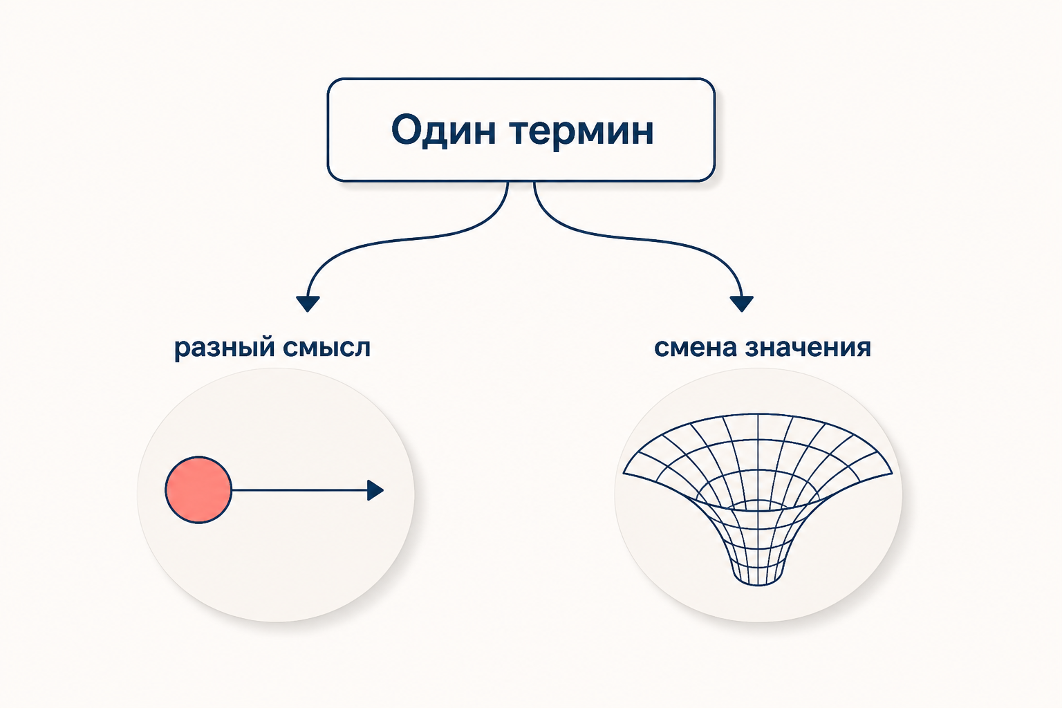 Один и тот же термин в двух парадигмах указывает на разные, несовместимые смыслы: значение понятия перестраивается при смене теории