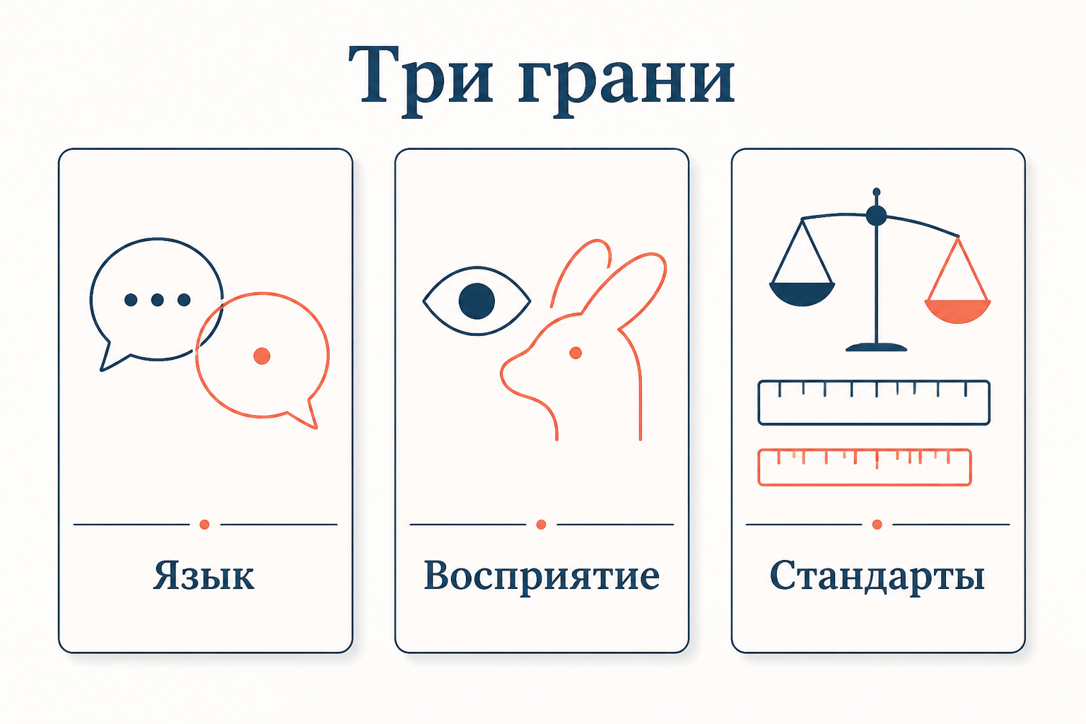 Три грани несоизмеримости: языковая (термины меняют значение), перцептивная (по-разному видят факты) и методологическая (разные стандарты оценки)