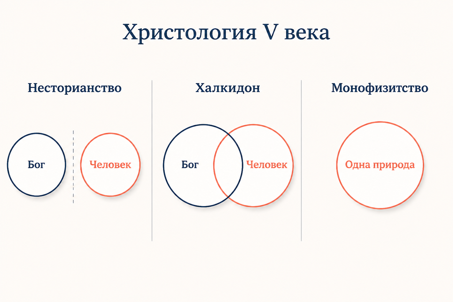 Ключевые христологические позиции V века: схема сравнения