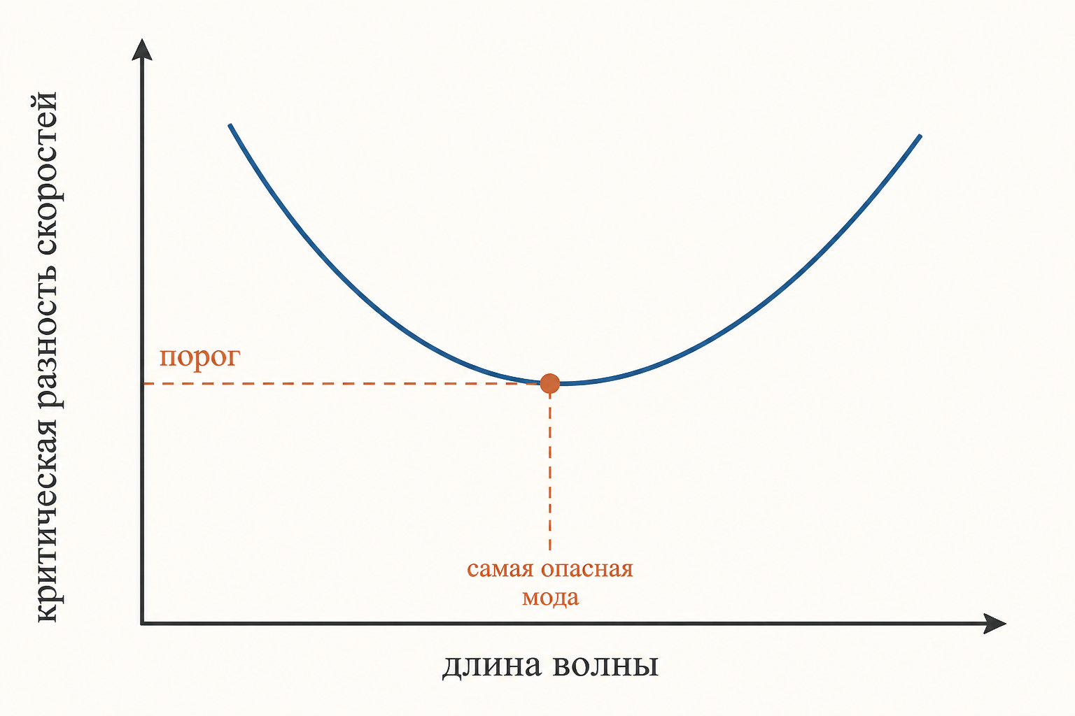 График порога: критическая разность скоростей зависит от длины волны возмущения, есть минимум - самая опасная мода